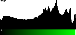 Green Histogram