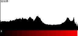 Red Histogram