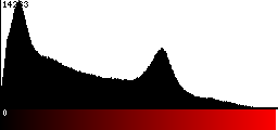 Red Histogram