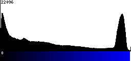 Blue Histogram