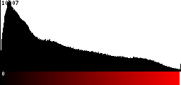 Red Histogram