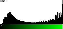 Green Histogram