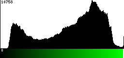 Green Histogram