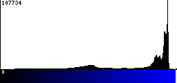 Blue Histogram