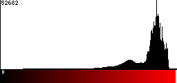 Red Histogram