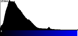 Blue Histogram