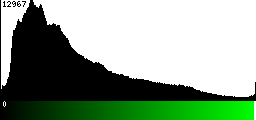 Green Histogram