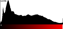 Red Histogram