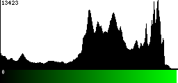 Green Histogram