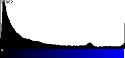 Blue Histogram