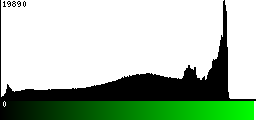 Green Histogram