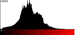 Red Histogram