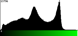 Green Histogram