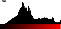 Red Histogram