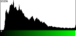 Green Histogram