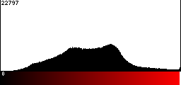 Red Histogram