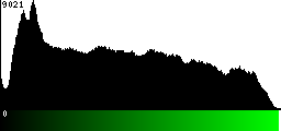 Green Histogram