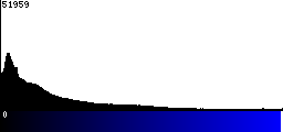 Blue Histogram