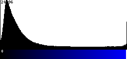 Blue Histogram