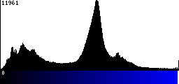 Blue Histogram