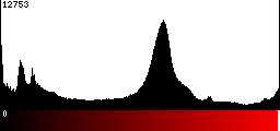 Red Histogram