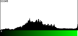 Green Histogram