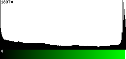 Green Histogram