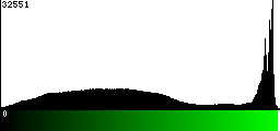 Green Histogram