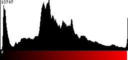 Red Histogram