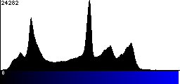 Blue Histogram