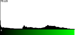 Green Histogram