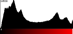 Red Histogram