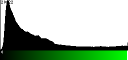 Green Histogram