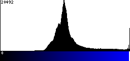 Blue Histogram