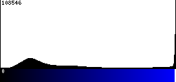 Blue Histogram