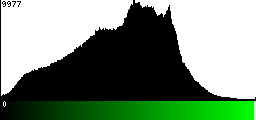 Green Histogram