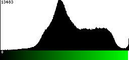 Green Histogram