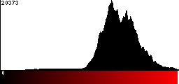 Red Histogram