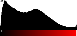 Red Histogram