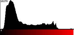 Red Histogram