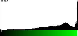 Green Histogram