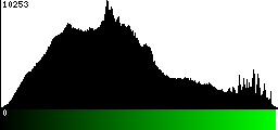 Green Histogram