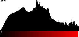 Red Histogram