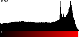 Red Histogram