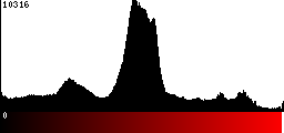 Red Histogram