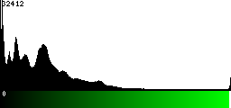 Green Histogram