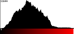 Red Histogram