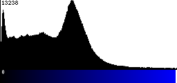 Blue Histogram