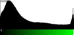 Green Histogram