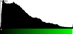 Green Histogram